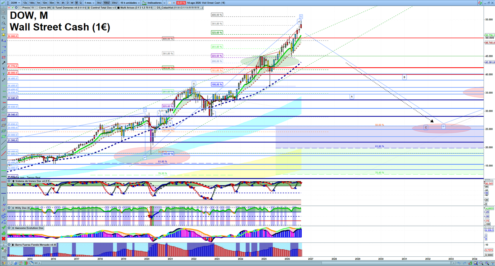 Dow Jones monthly technical analysis chart with trend structure, support and resistance levels